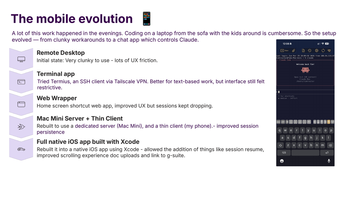 The five-stage mobile evolution from remote desktop to native iOS app, alongside a screenshot of the current TerminalApp on iPhone: Claude Code running in a full mobile session with softkeys for common shortcuts.