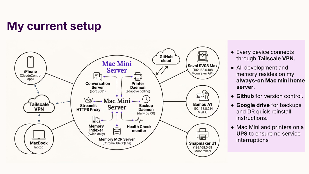 The system the runbook protects. Any of Mac Mini, printers, iPhone, laptop, GitHub, or Google Drive can fail independently; the backup set and recovery procedure are scoped to each failure class.