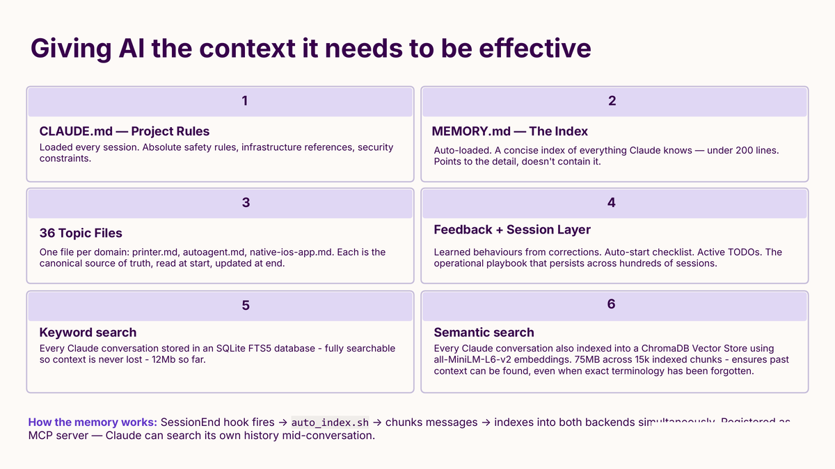 The six layers that give Claude the context it needs on every session: CLAUDE.md project rules, MEMORY.md as the concise index, 36 topic files, a feedback/session layer, keyword search over every conversation, and semantic search over 75MB of embeddings across 15,000 chunks.